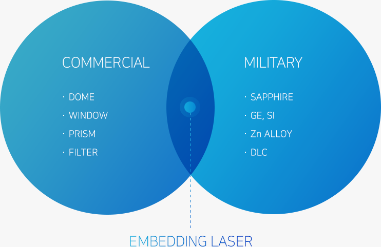 Embedding Laser